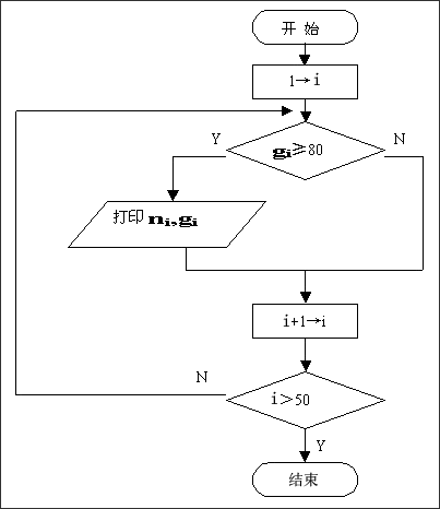 将例2.2的算用流程图表示