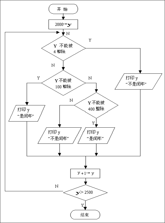 将例2.2的算用流程图表示