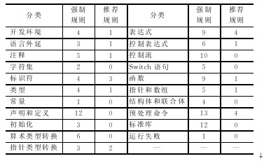 表1MISRAC:2004规则分类