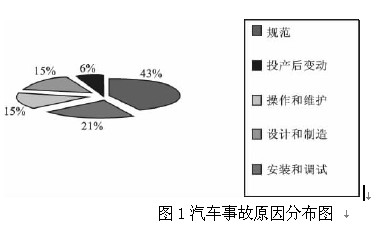 图1汽车事故原因分布图