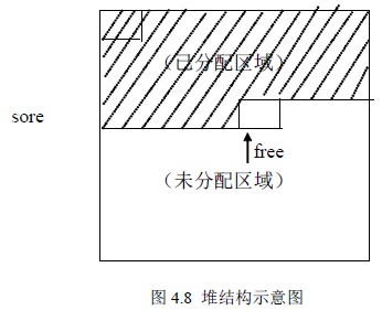 图4.8 堆结构示意图