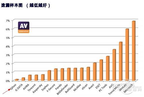 奇虎360参加国际反病毒评测AV-C成绩分析