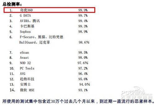 奇虎360参加国际反病毒评测AV-C成绩分析