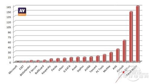 奇虎360参加国际反病毒评测AV-C成绩分析