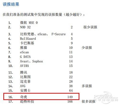 奇虎360参加国际反病毒评测AV-C成绩分析