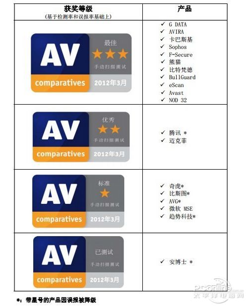 奇虎360参加国际反病毒评测AV-C成绩分析