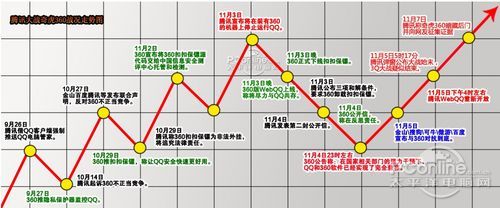 3Q大战官司回顾 360还没在法院赢过腾讯