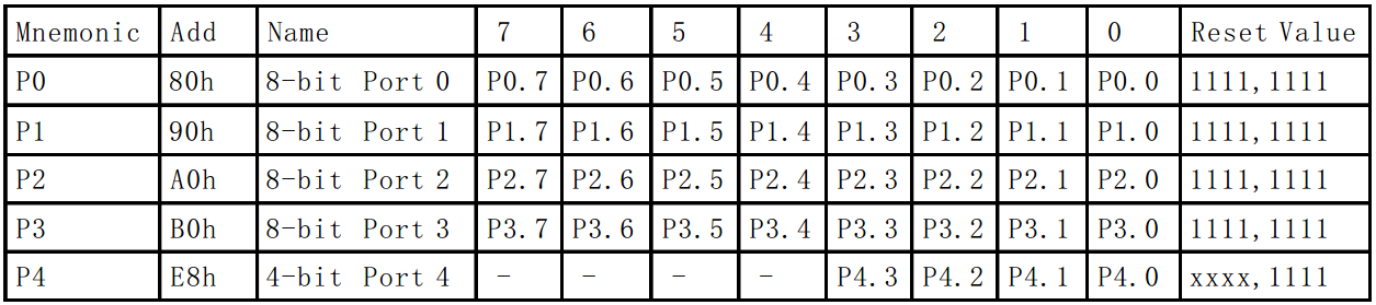 图 2-7  IO 口特殊功能寄存器