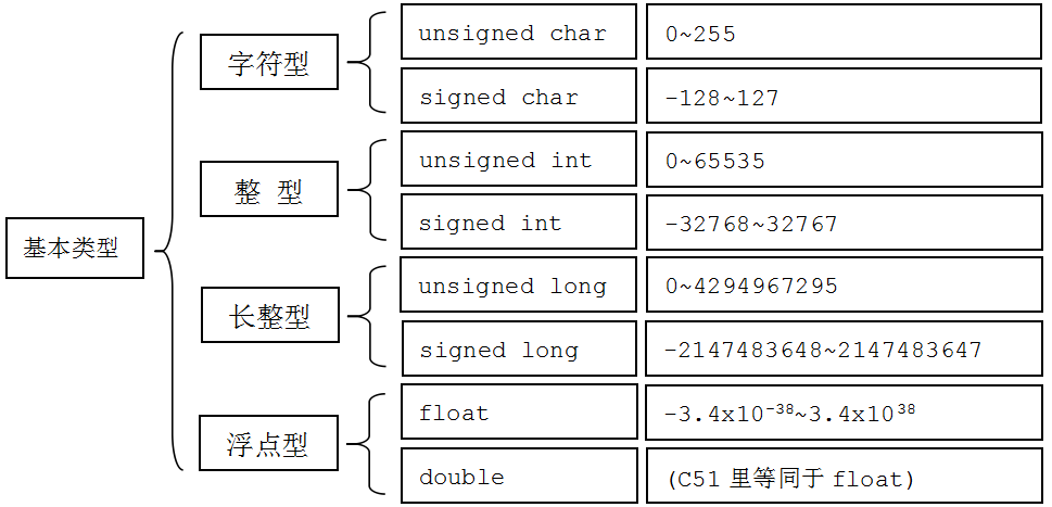 图 4-1   C 语言基本数据类型