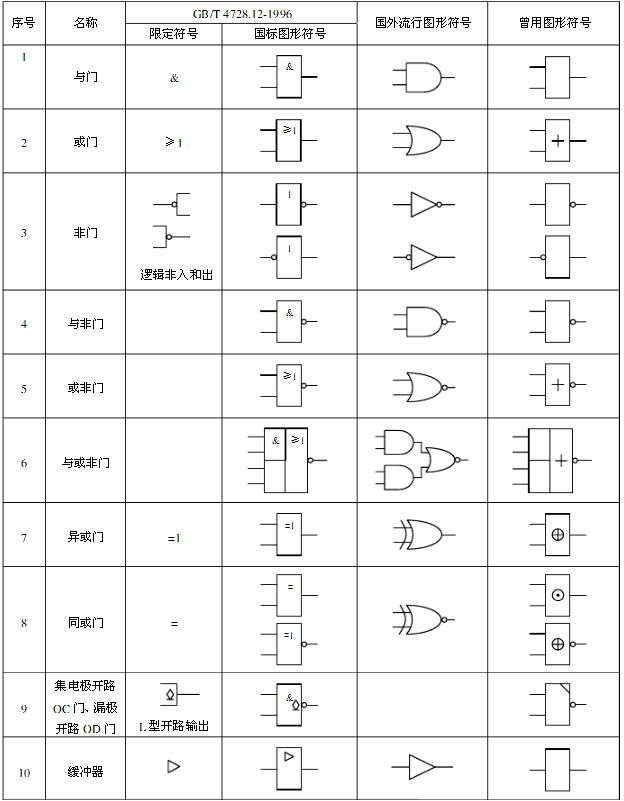 图 5-1  逻辑电路符号