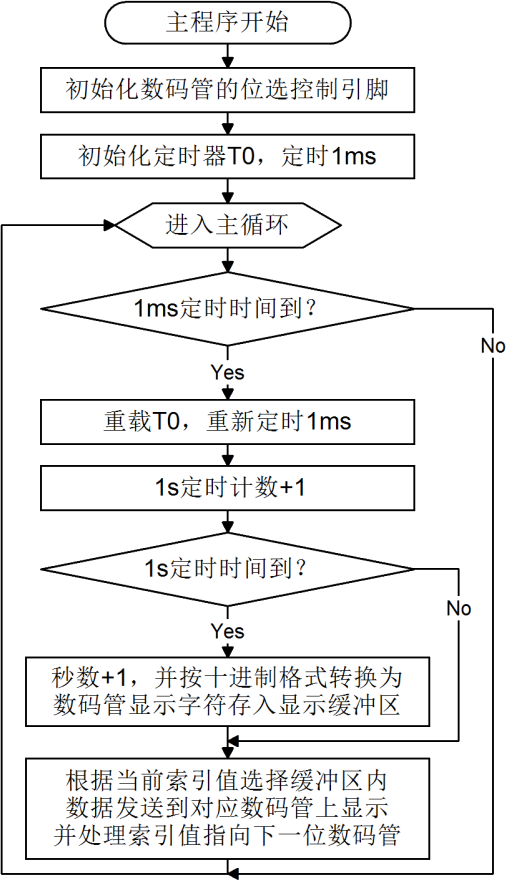 图 6-1  数码管动态显示秒表程序流程图