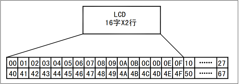 图 12-2  1602 内部 RAM 结构