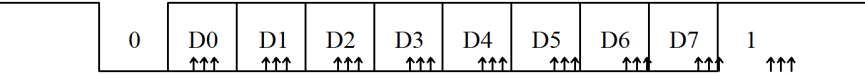 图 13-1  UART 信号采集时序图