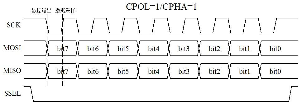 图15-1  SPI 通信时序图（一）