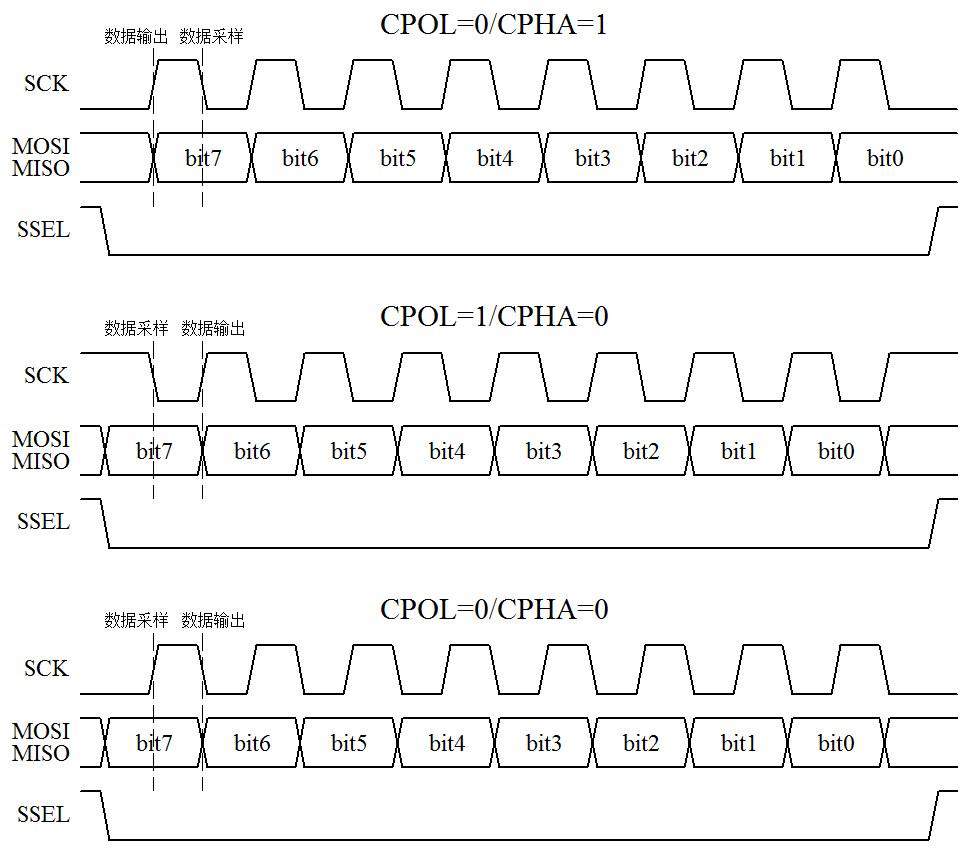 图15-2  SPI 通信时序图（二）
