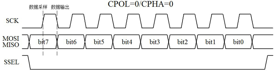 图 15-12  CPOL=0/CPHA=0 通信时序