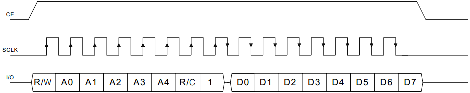 图 15-13  DS1302 单字节读操作