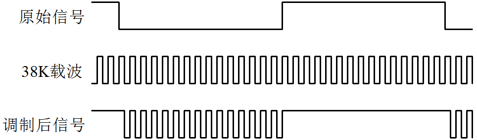 图 16-4  红外信号调制