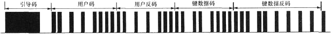 图 16-7  NEC 协议数据格式