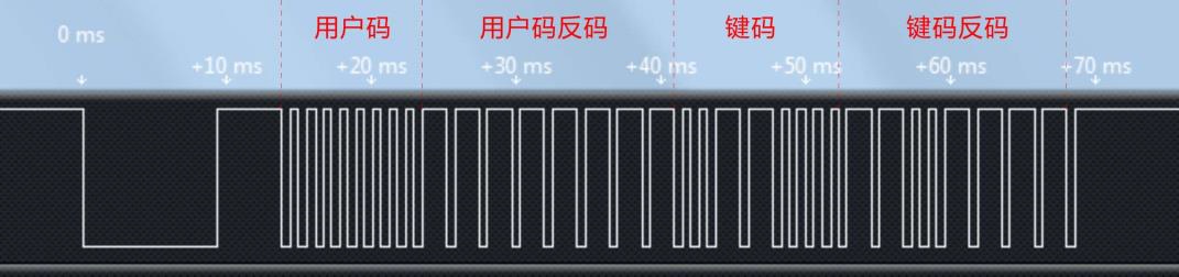 图 16-8  红外遥控器按键编码