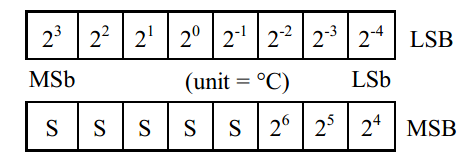 图 16-13  DS18B20 温度数据格式