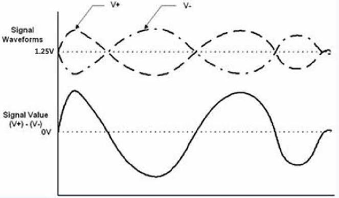 图 17-10  差分输入信号