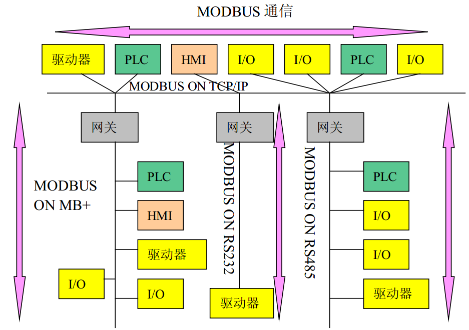 图 18-4  Modbus 网络体系结构实例