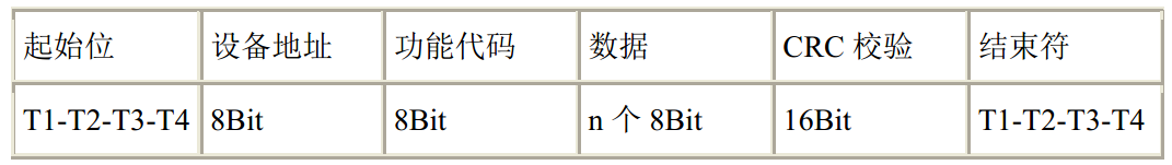 图 18-5  RTU 数据帧