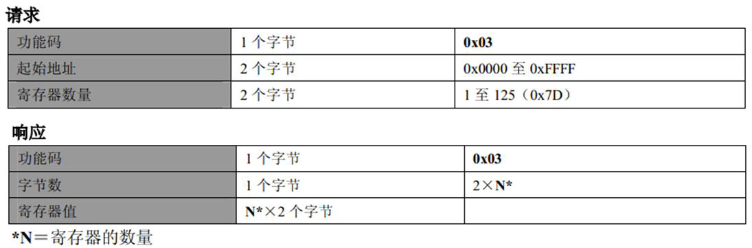 图 18-6  读保持寄存器数据结构