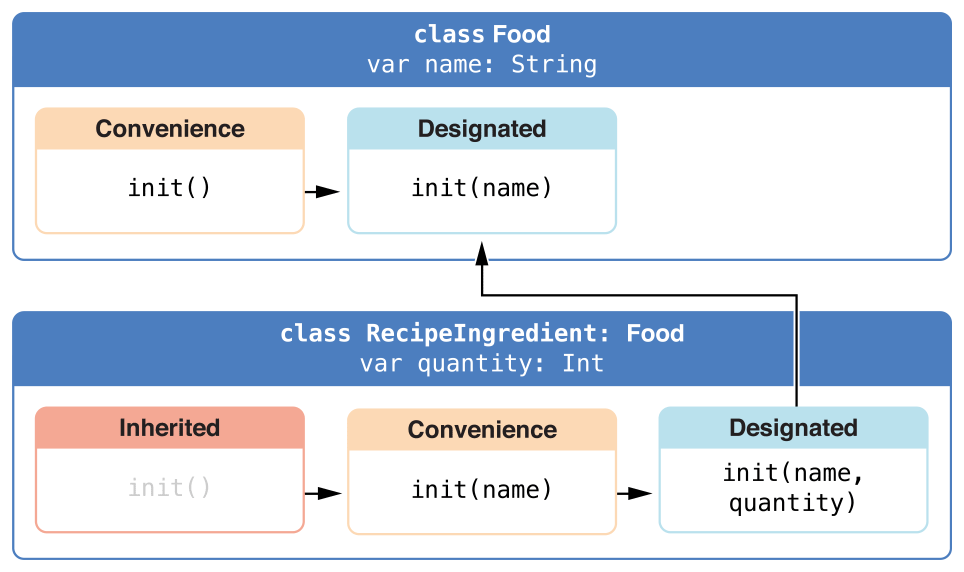 RecipeIngredient构造器