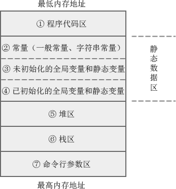 C语言内存模型示意图