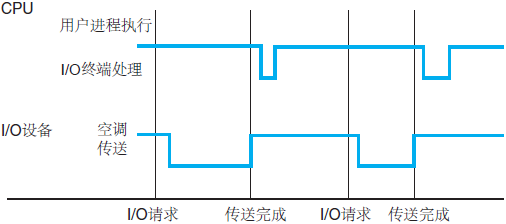 单个进程执行输出的中断时间表