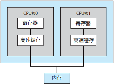 采用双核芯片设计