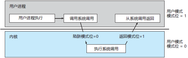 用户模式到内核模式的转换