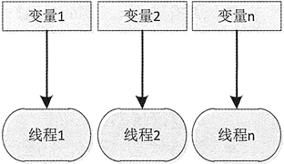 线程之间不共享数据实例图