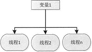 线程间共享数据示例图