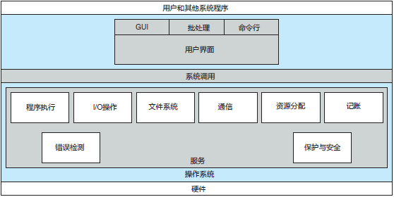 操作系统服务的视图