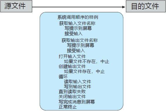 如何使用系统调用的例子