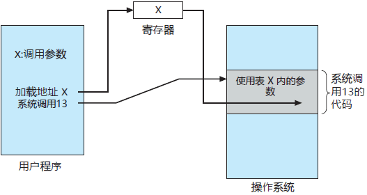 通过表来传递参数