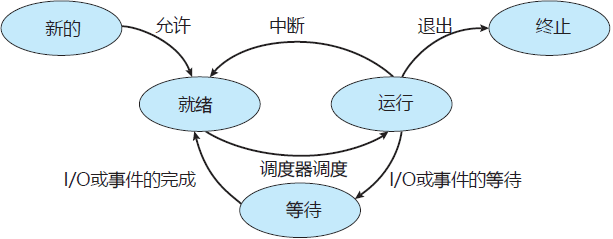 进程状态图