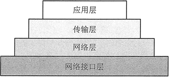 TCP/IP层次结构