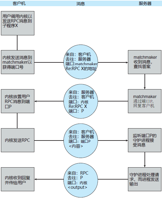 远程过程调用（RPC）的执行