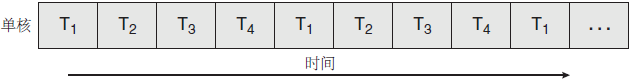 单核系统上的并发执行