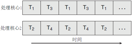 多核系统上的并行执行