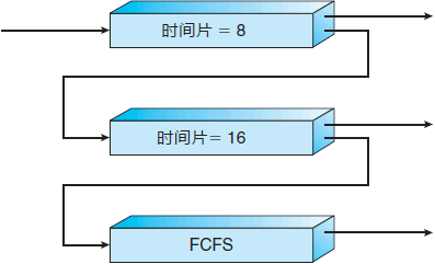 多级反馈队列