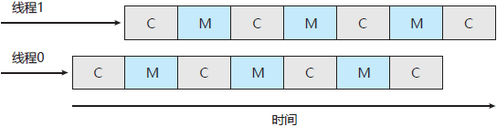 多线程多核系统