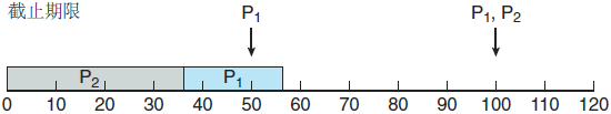 当 P<sub>2</sub> 的优先级高于 P<sub>1</sub> 时的任务调度