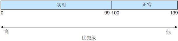 Linux系统的调度优先级