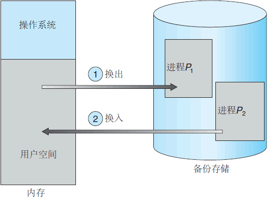 使用磁盘作为存储仓库的两个进程的交换