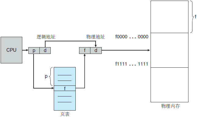 分页的硬件支持